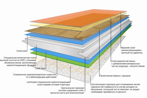 Štruktúra laminátovej podlahy